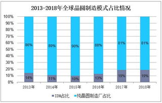 2018年全球晶圆制造市场格局分析,中国晶圆代工市场增幅远高全球